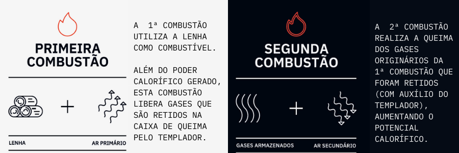 processo de dupla combustão